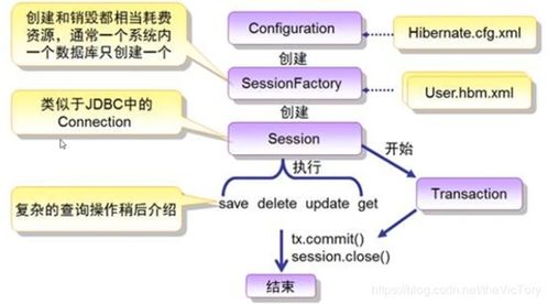 使用Hibernate實現高效對象數據持久化與存儲服務