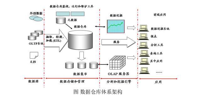 大數據開發中最常用的編程語言與數據處理和存儲服務